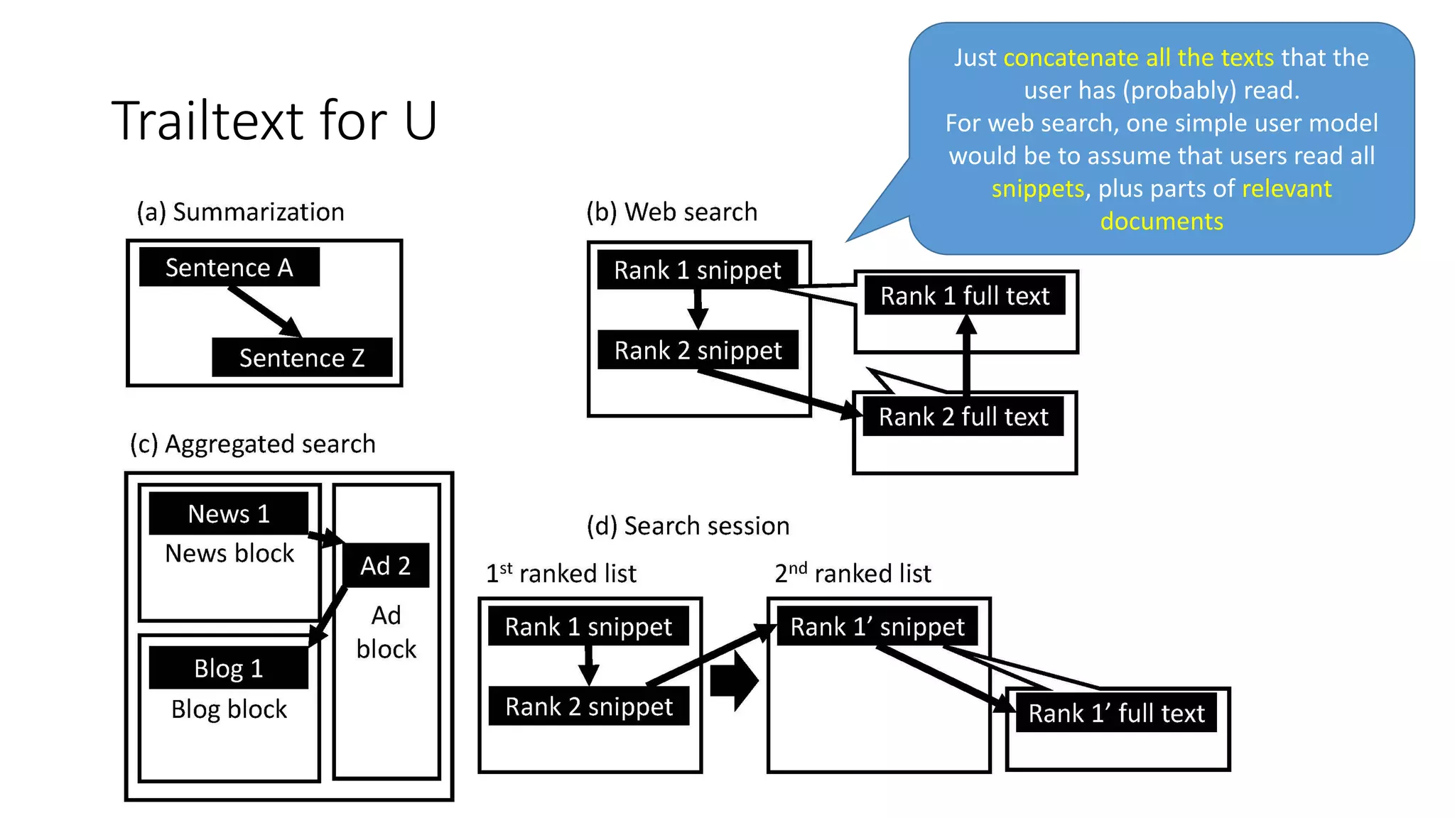 Trailtext for U
Just concatenate all the texts that the
user has (probably) read.
For web search, one simple user model
would be to assume that users read all
snippets, plus parts of relevant
documents
 