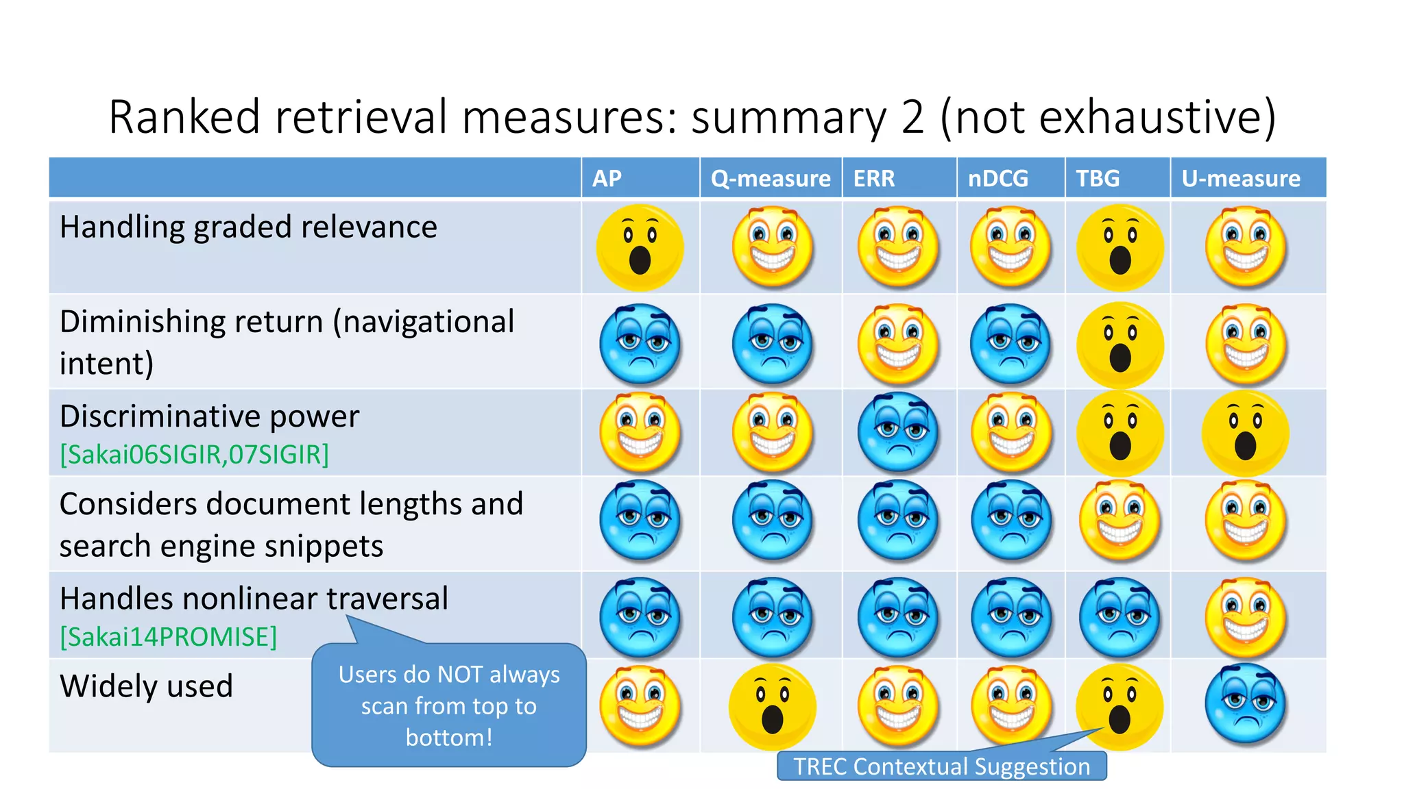 Ranked retrieval measures: summary 2 (not exhaustive)
AP Q-measure ERR nDCG TBG U-measure
Handling graded relevance
Diminishing return (navigational
intent)
Discriminative power
[Sakai06SIGIR,07SIGIR]
Considers document lengths and
search engine snippets
Handles nonlinear traversal
[Sakai14PROMISE]
Widely used Users do NOT always
scan from top to
bottom!
TREC Contextual Suggestion
 
