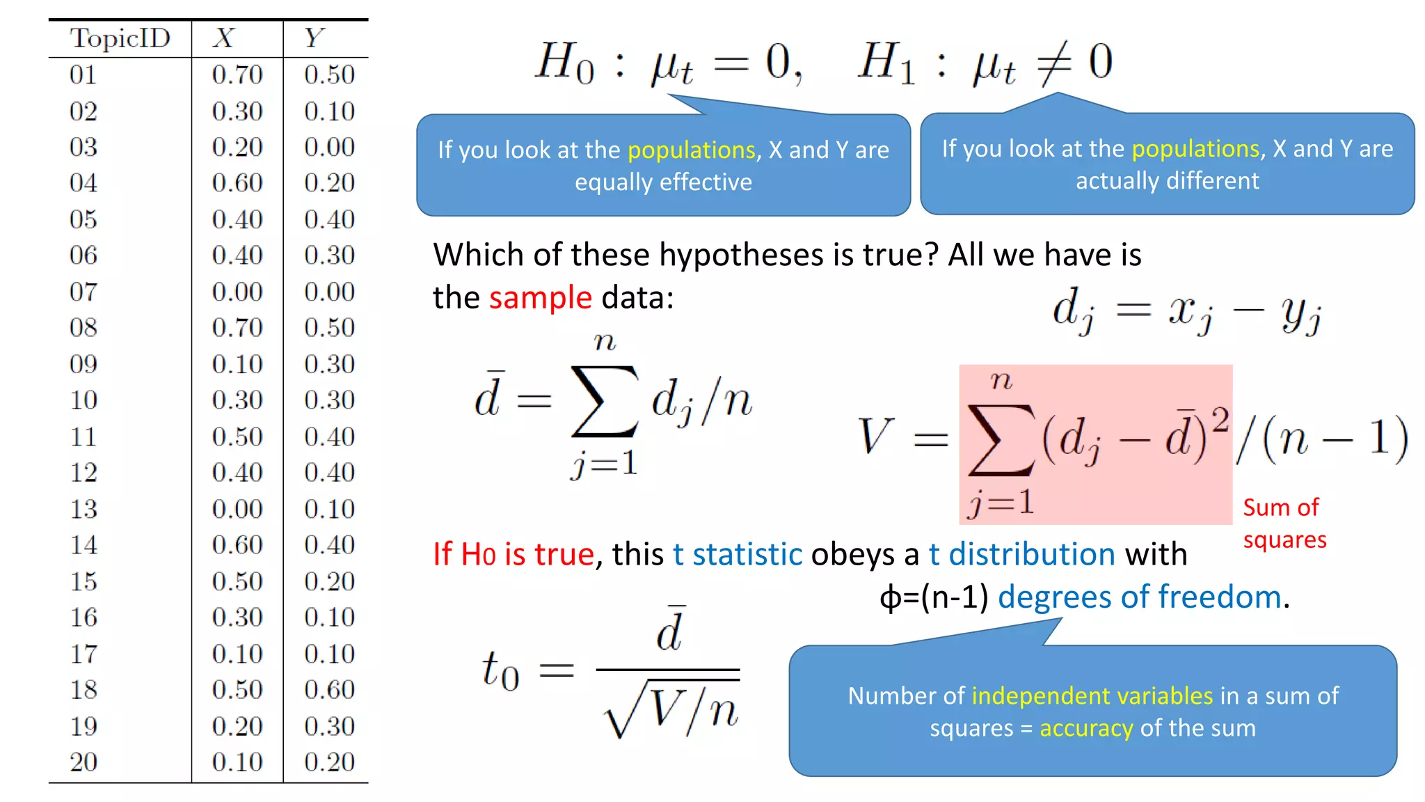 If you look at the populations, X and Y are
equally effective
If you look at the populations, X and Y are
actually different
Which of these hypotheses is true? All we have is
the sample data:
If H0 is true, this t statistic obeys a t distribution with
φ=(n-1) degrees of freedom.
Sum of
squares
Number of independent variables in a sum of
squares = accuracy of the sum
 