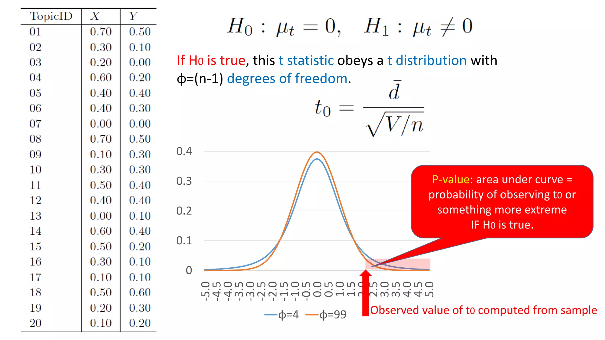 If H0 is true, this t statistic obeys a t distribution with
φ=(n-1) degrees of freedom.
0
0.1
0.2
0.3
0.4
-5.0
-4.5
-4.0
-3.5
-3.0
-2.5
-2.0
-1.5
-1.0
-0.5
0.0
0.5
1.0
1.5
2.0
2.5
3.0
3.5
4.0
4.5
5.0
φ=4 φ=99 Observed value of t0 computed from sample
P-value: area under curve =
probability of observing t0 or
something more extreme
IF H0 is true.
 