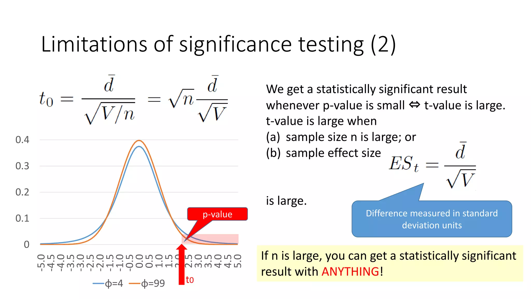 Limitations of significance testing (2)
0
0.1
0.2
0.3
0.4
-5.0
-4.5
-4.0
-3.5
-3.0
-2.5
-2.0
-1.5
-1.0
-0.5
0.0
0.5
1.0
1.5
2.0
2.5
3.0
3.5
4.0
4.5
5.0
φ=4 φ=99 t0
p-value
We get a statistically significant result
whenever p-value is small ⇔ t-value is large.
t-value is large when
(a) sample size n is large; or
(b) sample effect size
is large.
Difference measured in standard
deviation units
If n is large, you can get a statistically significant
result with ANYTHING!
 