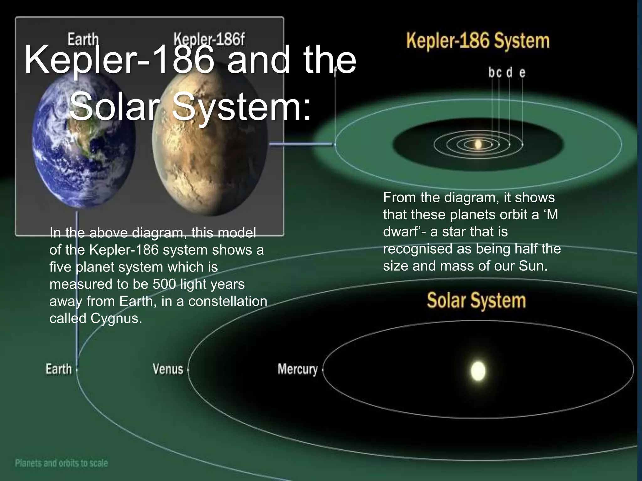 Kepler-186 and the
Solar System:
In the above diagram, this model
of the Kepler-186 system shows a
five planet system which is
measured to be 500 light years
away from Earth, in a constellation
called Cygnus.
From the diagram, it shows
that these planets orbit a ‘M
dwarf’- a star that is
recognised as being half the
size and mass of our Sun.
 