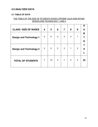 10
5.0 ANALYZED DATA
5.1 TABLE OF DATA
THE TABLE OF THE SIZE OF STUDENTS SHOES 3PPISMP JULAI 2008 INTAKE
DESIGN AND TECHNOLOGY 1 AND 2
CLASS / SIZE OF SHOES 4 5 6 7 8 9
S
U
B
T
O
T
A
L
Design and Technology 1 4 5 0 4 4 1
Design and Technology 2 3 5 2 3 1 3
TOTAL OF STUDENTS 7 10 2 7 5 4 35
 