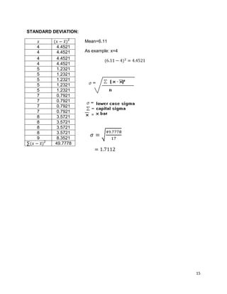 15
STANDARD DEVIATION:
Mean=6.11
As example: x=4
2
4 4.4521
4 4.4521
4 4.4521
4 4.4521
5 1.2321
5 1.2321
5 1.2321
5 1.2321
5 1.2321
7 0.7921
7 0.7921
7 0.7921
7 0.7921
8 3.5721
8 3.5721
8 3.5721
8 3.5721
9 8.3521
∑ 2
49.7778
 