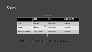 Sales
2000 2013 2013(CHINA)
AUDI 653,000 1.58 million 492,000
BMW 822,000 1.66 million 360,000
MERCEDES-BENZ 1.053 million 1.46 million 228,000
 