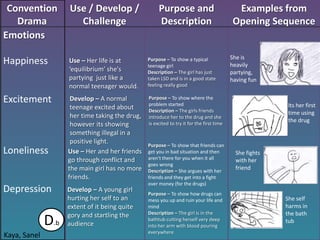 Convention         Use / Develop /                   Purpose and                            Examples from
   Drama              Challenge                       Description                           Opening Sequence
Emotions
                                                                                           She is
Happiness           Use – Her life is at         Purpose – To show a typical
                                                 teenage girl                              heavily
                    ‘equilibrium’ she's          Description – The girl has just           partying,
                    partying just like a         taken LSD and is in a good state          having fun
                    normal teenager would.       feeling really good

Excitement           Develop – A normal          Purpose – To show where the
                                                 problem started                                          Its her first
                     teenage excited about       Description – The girls friends                          time using
                     her time taking the drug,   introduce her to the drug and she
                                                                                                          the drug
                     however its showing         is excited to try it for the first time
                     something illegal in a
                     positive light.             Purpose – To show that friends can
Loneliness          Use – Her and her friends    get you in bad situation and then           She fights
                    go through conflict and      aren't there for you when it all            with her
                                                 goes wrong
                    the main girl has no more    Description – She argues with her
                                                                                             friend
                    friends.                     friends and they get into a fight
                                                 over money (for the drugs)
Depression          Develop – A young girl
                                                 Purpose – To show how drugs can
                    hurting her self to an       mess you up and ruin your life and                       She self
                    extent of it being quite     mind                                                     harms in
                    gory and startling the       Description – The girl is in the                         the bath
              D.b   audience
                                                 bathtub cutting herself very deep
                                                 into her arm with blood pouring
                                                                                                          tub
                                                 everywhere
Kaya, Sanel
 