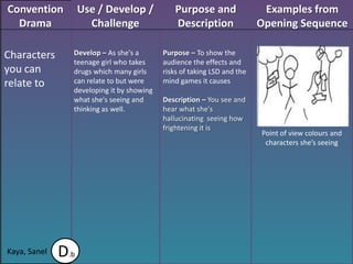 Convention          Use / Develop /           Purpose and                 Examples from
  Drama               Challenge               Description                Opening Sequence

Characters      Develop – As she's a       Purpose – To show the
                teenage girl who takes     audience the effects and
you can         drugs which many girls     risks of taking LSD and the
relate to       can relate to but were     mind games it causes
                developing it by showing
                what she's seeing and      Description – You see and
                thinking as well.          hear what she's
                                           hallucinating seeing how
                                           frightening it is
                                                                         Point of view colours and
                                                                          characters she’s seeing




Kaya, Sanel   D.b
 