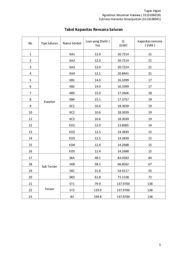 Assigment 1 Pirigasi Sutrisno Harianto Simanjuntak3113106041 Dan Agustinus Halawa3113106018
