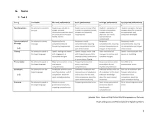 9
IV. Rubrics
1) Task 1
Rating Unratable Minimal performance Basic performance Average performance Appropriate performance
0 1 2 3 4
Task Completion No attempt tocomplete
the task
Student was not able to
answer personal
informationquestions about
the character or the sport
he/she practice
Student put a minimal effort
in order to complete the task,
answers are frequently
inappropriate
Student’s completion of
the taskis incomplete;
answers about the
character are mostly
appropriate but
undeveloped
Student completes the task;
answers about the character
are appropriate and
adequatelydeveloped.
Communication of
Message
(x 2)
No attempt toconvey
message
Responses barely
comprehensible and
frequently inappropriate
Responses mostly
comprehensible, requiring
some interpretation on the
part of the listener
Responses
comprehensible, requiring
minimal interpretationon
the part of the listener
Responses readily
comprehensible, requiring
no interpretation on the part
of the listener
Fluency No attempt tospeak in
the target language
Speech halting anduneven
with long pauses or
incomplete thoughts
Speech choppy and/or slow
with frequent pauses; little
attempt to keep conversation
or presentation flowing
Some hesitationbut
manages tocontinue and
complete thoughts
Speech continuous with few
pauses or stumbling
Pronunciation No attempt tospeak in
the target language
Major pronunciation errors,
mayprevent
comprehension
Frequent pronunciation
errors, may hinder
comprehension
Occasional pronunciation
errors which do not
impede comprehension
Very little or no
pronunciation errors.
Vocabulary
(x 2)
No attempt touse the
target language
Inadequate and inaccurate
use of vocabulary. Lack of
competence about the
sport-relatedvocabulary
Somewhat inadequate and
inaccurate use of vocabulary
and too basic for this level.
Little competence about the
sport-relatedvocabulary
Adequate andaccurate use
of vocabulary for this level.
Adequate knowledge
about the sport-related
vocabulary
Rich use of vocabulary with
frequent attempts at
elaboration. Clear
competence about the
sport-relatedvocabulary
Grammar No attempt tospeak in
the target language
Almost no correct
grammatical structures,
impeding comprehension
Frequent grammatical errors Some minor grammatical
errors that doesn’t
interfere with
comprehension
No or almost nogrammatical
errors
Adapted from: Loveland High School World Languages and Cultures
lhswlc.wikispaces.com/file/view/Level+1+Speaking+Rubric
 