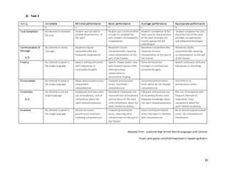 10
2) Task 2
Rating Unratable Minimal performance Basic performance Average performance Appropriate performance
0 1 2 3 4
Task Completion No attempt tocomplete
the task
Student was not able to
provide characteristics of
the sport
Student put a minimal effort
in order to complete the
task, answers are frequently
inappropriate
Student’s completion of the
taskis partial; characteristics
of the sport provided are
mostlyappropriate but
undeveloped
Student completes the task;
characteristics of the sport
provided are appropriate
and adequatelydeveloped.
Communication of
Message
(x 2)
No attempt toconvey
message
Responses barely
comprehensible and
frequently inappropriate
Responses mostly
comprehensible, requiring
some interpretation on the
part of the listener
Responses comprehensible,
requiring minimal
interpretation on the part of
the listener
Responses readily
comprehensible, requiring
no interpretation on the part
of the listener
Fluency No attempt tospeak in
the target language
Speech halting anduneven
with long pauses or
incomplete thoughts
Speech choppy and/or slow
with frequent pauses; little
attempt to keep
conversation or
presentation flowing
Some hesitationbut
manages tocontinue and
complete thoughts
Speech continuous with very
few pauses or stumbling
Pronunciation No attempt tospeak in
the target language
Major pronunciation errors,
mayprevent
comprehension
Frequent pronunciation
errors, may hinder
comprehension
Occasional pronunciation
errors which do not impede
comprehension
Very little or no
pronunciation errors.
Vocabulary
(x 2)
No attempt touse the
target language
Inadequate and inaccurate
use of vocabulary. Lack of
competence about the
sport-relatedvocabulary
Somewhat inadequate and
inaccurate use of vocabulary
and too basic for this level.
Little competence about the
sport-relatedvocabulary
Adequate andaccurate use
of vocabulary for this level.
Adequate knowledge about
the sport-relatedvocabulary
Rich use of vocabulary with
frequent attempts at
elaboration. Clear
competence about the
sport-relatedvocabulary
Grammar No attempt tospeak in
the target language
Almost no correct
grammatical structures,
impeding comprehension
Frequent grammatical
errors, requiring some
interpretation on the part of
the listener
Some minor grammatical
errors that doesn’t interfere
with comprehension
No or almost nogrammatical
errors. No comprehension
interference
Adapted from: Loveland High School World Languages and Cultures
lhswlc.wikispaces.com/file/view/Level+1+Speaking+Rubric
 