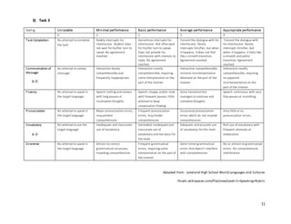 11
3) Task 3
Rating Unratable Minimal performance Basic performance Average performance Appropriate performance
0 1 2 3 4
Task Completion No attempt tocomplete
the task
Rudely interrupts his
interlocutor. Student does
not wait for his/her turn to
speak. No agreement
reached.
Sometimes interrupts his
interlocutor. Not oftenwait
for his/her turn to speak.
Does not provide his
interlocutor with chances to
reply. No agreement
reached
Foment the dialogue with his
interlocutor. Rarely
interrupts him/her, but when
it happens, it does not feel
like a smoothtransition.
Agreement reached
Foment the dialogue with
his interlocutor. Rarely
interrupts him/her, but
when it happens, it feels like
a smooth and polite
transition. Agreement
reached
Communication of
Message
(x 2)
No attempt toconvey
message
Interaction barely
comprehensible and
frequently inappropriate
Interaction mostly
comprehensible, requiring
some interpretation on the
part of the listener
Interaction comprehensible,
minimal misinterpretation
observed on the part of the
listener
Interaction readily
comprehensible, requiring
no apparent
misinterpretation on the
part of the listener
Fluency No attempt tospeak in
the target language
Speech halting anduneven
with long pauses or
incomplete thoughts
Speech choppy and/or slow
with frequent pauses; little
attempt to keep
conversation flowing
Some hesitationbut
manages tocontinue and
complete thoughts
Speech continuous with very
few pauses or stumbling
Pronunciation No attempt tospeak in
the target language
Major pronunciation errors,
mayprevent
comprehension
Frequent pronunciation
errors, may hinder
comprehension
Occasional pronunciation
errors which do not impede
comprehension
Very little or no
pronunciation errors.
Vocabulary
(x 2)
No attempt touse the
target language
Inadequate and inaccurate
use of vocabulary
Somewhat inadequate and
inaccurate use of
vocabulary and too basic for
this level
Adequate andaccurate use
of vocabulary for this level.
Rich use of vocabulary with
frequent attempts at
elaboration.
Grammar No attempt tospeak in
the target language
Almost no correct
grammatical structures,
impeding comprehension
Frequent grammatical
errors, requiring some
interpretation on the part of
the listener
Some minor grammatical
errors that doesn’t interfere
with comprehension
No or almost nogrammatical
errors. No comprehension
interference
Adapted from: Loveland High School World Languages and Cultures
lhswlc.wikispaces.com/file/view/Level+1+Speaking+Rubric
 