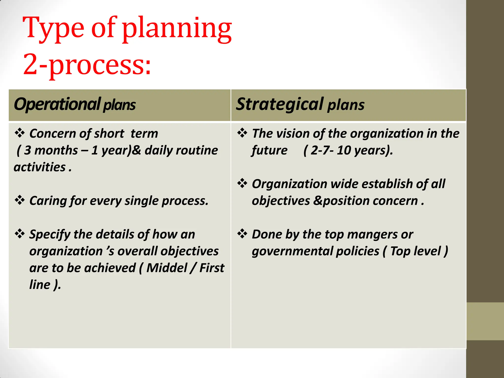 Type of planning
2-process:
Operationalplans Strategical plans
 Concern of short term
( 3 months – 1 year)& daily routine
activities .
 Caring for every single process.
 Specify the details of how an
organization ’s overall objectives
are to be achieved ( Middel / First
line ).
 The vision of the organization in the
future ( 2-7- 10 years).
 Organization wide establish of all
objectives &position concern .
 Done by the top mangers or
governmental policies ( Top level )
 