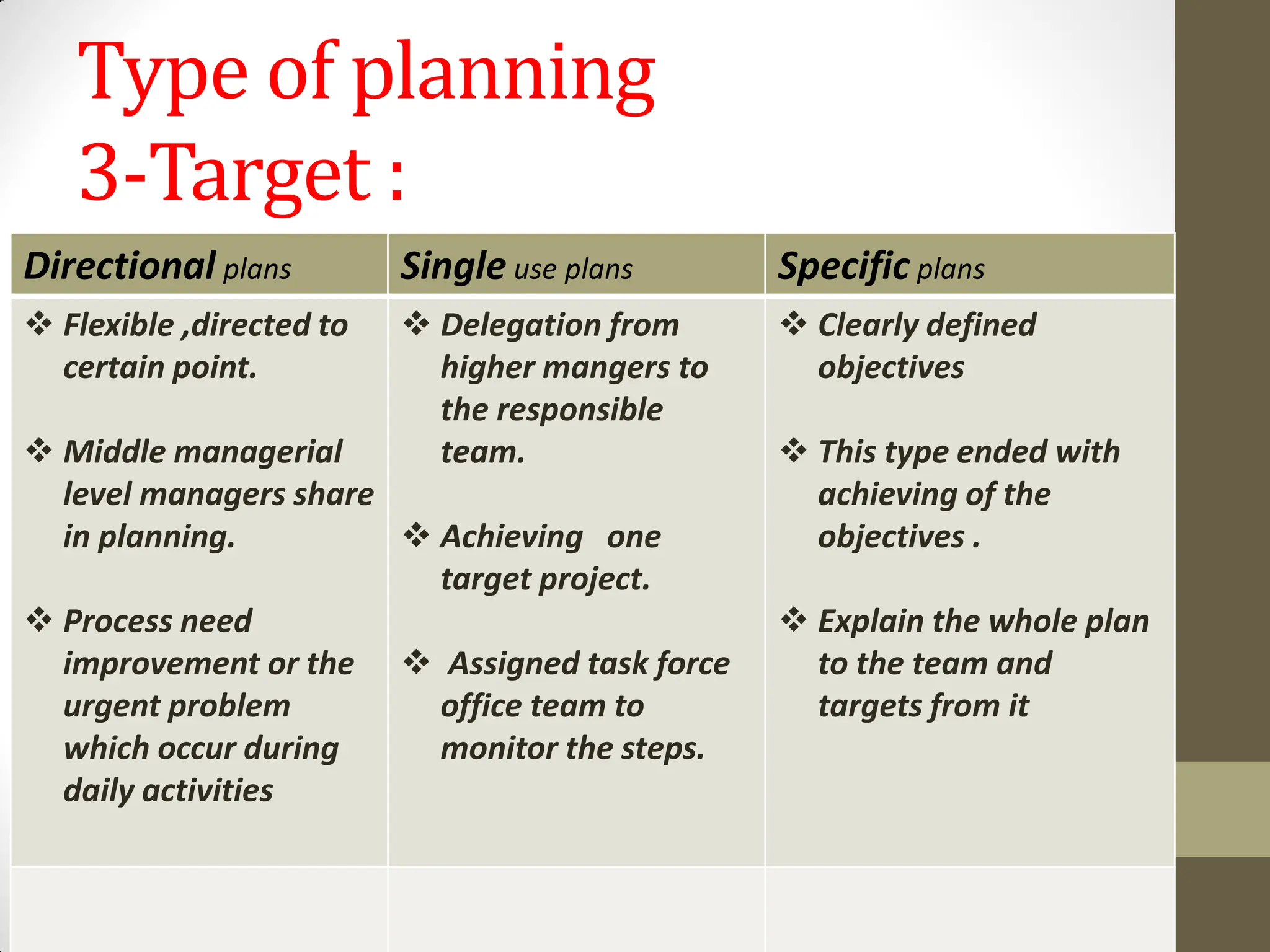 Type of planning
3-Target :
Directional plans Single use plans Specific plans
 Flexible ,directed to
certain point.
 Middle managerial
level managers share
in planning.
 Process need
improvement or the
urgent problem
which occur during
daily activities
 Delegation from
higher mangers to
the responsible
team.
 Achieving one
target project.
 Assigned task force
office team to
monitor the steps.
 Clearly defined
objectives
 This type ended with
achieving of the
objectives .
 Explain the whole plan
to the team and
targets from it
 