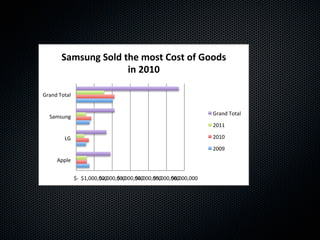 Samsung(Sold(the(most(Cost(of(Goods(
                     in(2010(

Grand!Total!


                                                                      Grand!Total!
  Samsung!
                                                                      2011!

        LG!                                                           2010!

                                                                      2009!
     Apple!


               !$#!!$1,000,000!! !$3,000,000!! !$5,000,000!!
                   !      !$2,000,000!! !$4,000,000!! !$6,000,000!!
 