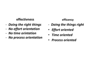 effectivness
- Doing the right things
- No effort orientation
- No time orintation
- No process orientation
efficency
- Doing the things right
• Effort oriented
• Time oriented
• Process oriented
 