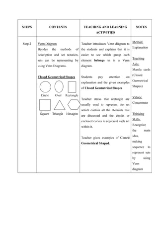 STEPS               CONTENTS                TEACHING AND LEARNING                      NOTES
                                                       ACTIVITIES

                                                                                  Method:
Step 2   Venn Diagram                     Teacher introduces Venn diagram to
                                                                                  Explanation
         Besides     the   methods   of the students and explains that it is
         description and set notation, easier to see which group each
                                                                                  Teaching
         sets can be representing by element belongs to in a Venn
                                                                                  Aids:
         using Venn Diagrams.             diagram.
                                                                                  Manila cards
                                                                                  (Closed
         Closed Geometrical Shapes        Students      pay    attention    on
                                                                                  Geometrical
                                          explanation and the given examples
                                                                                  Shapes)
                                          of Closed Geometrical Shapes

           Circle      Oval   Rectangle
                                                                                  Values:
                                          Teacher stress that rectangle are
                                                                                  Concentrate
                                          usually used to represent the set
                                          which contain all the elements that
          Square Triangle     Hexagon                                             Thinking
                                          are discussed and the circles or
                                                                                  Skills:
                                          enclosed curves to represent each set
                                                                                  Recognize
                                          within it.
                                                                                  the       main
                                                                                  idea,
                                          Teacher gives examples of Closed
                                                                                  making
                                          Geometrical Shaped.
                                                                                  sequence     to
                                                                                  represent sets
                                                                                  by        using
                                                                                  Venn
                                                                                  diagram
 