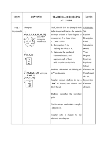 STEPS                   CONTENTS               TEACHING AND LEARNING                  NOTES
                                                          ACTIVITIES


  Step 2      Examples:                       Then, teacher uses the example from Vocabulary:
(continued)                                   induction set and teaches the students Set
              (1)
              A={1, 2, 3, 5, 6, 10, 15, 30}   the steps to draw a Venn diagram to Element
                               Each ‘dot’
              A    •1 •2       represents
                                              represent set A as listed below:      Description
                  •3 •5 •6     one element    1. Draw a circle.                     Label
                   •10 •15
                      •30                     2. Represent set A by                 Set notation
                                                 labeling the circle as A.          Denote
              (2)                             3. Determine the number of            Venn
              B={a, b, c}                        elements in set A, and             Diagram
               B    •a                           represent each of them             Empty set
                    •b
                                                 with a dot inside the circle.      Equal sets
                    •c
                                                                                    Subset
                                              Students concentrate on showing set Universal set
              (3)
              Q={Multiples of 3 between       in Venn diagram.                      Complement
                  8 and 18}
                                                                                    of a set
              Q={9, 12, 15}
                                              Teacher reminds students to put a Intersection
              Q      •9
                    •12                       “dot” to present one element and Common
                    •15                       label the set.                        elements


                                              Students remember the important
                                              point.


                                              Teacher shows another two examples
                                              - (2) and (3).


                                              Teacher asks a student to put
                                              elements into diagram.
 