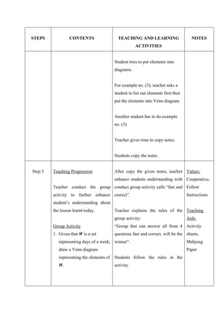 STEPS             CONTENTS                   TEACHING AND LEARNING                     NOTES
                                                       ACTIVITIES


                                           Student tries to put elements into
                                           diagrams.


                                           For example no. (3), teacher asks a
                                           student to list out elements first then
                                           put the elements into Venn diagram.


                                           Another student has to do example
                                           no. (3).


                                           Teacher gives time to copy notes.


                                           Students copy the notes.


Step 3   Teaching Progression              After copy the given notes, teacher Values:
                                           enhance students understanding with Cooperative,
         Teacher conduct the group conduct group activity calls “fast and Follow
         activity to further enhance correct”.                                       Instructions
         student‟s understanding about
         the lesson learnt today.          Teacher explains the rules of the Teaching
                                           group activity:                           Aids:
         Group Activity                    “Group that can answer all from 4 Activity
         1. Given that W is a set          questions fast and correct, will be the sheets,
            representing days of a week, winner”.                                    Mahjong
            draw a Venn diagram                                                      Paper
            representing the elements of   Students follow the rules in the
            W.                             activity.
 