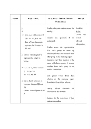 STEPS                   CONTENTS                  TEACHING AND LEARNING                       NOTES
                                                            ACTIVITIES


        2.                                      Teacher observes students to do the Thinking
        If,                                     activity.                                   Skills:
        s          x : x is an odd numbered                                                 Locate     and

                   20    x   3o , Can you       Students    ask    questions   if    not collect
                                                understand.                                 relevant
               draw a Venn diagram to
                                                                                            information.
               represent the elements in
                                                Teacher wants one representative
               this set?
                                                from each group to come up
                                                randomly to check the solution from
        3. Draw a Venn diagram to
                                                other group on the mahjong paper.
              represent the set given
                                                Example: every first member of the
              below.
                                                group will check number 1, second
                                                member from each group to do
        P           x : x is a prime number ?
                                                number 2 and so on.
              i)        1 x 10
              ii)       41 x 50
                                                Each    group     writes   down     their
                                                solution on the mahjong paper,
        4. Given that B is the set of
                                                depends on the problem solving.
              common factors of 24 and
              36.
                                                Finally,    teacher    discusses     the
              Draw a Venn diagram of set
                                                solution with the students.
              B.

                                                Students do the corrections if they
                                                make any mistakes.
 
