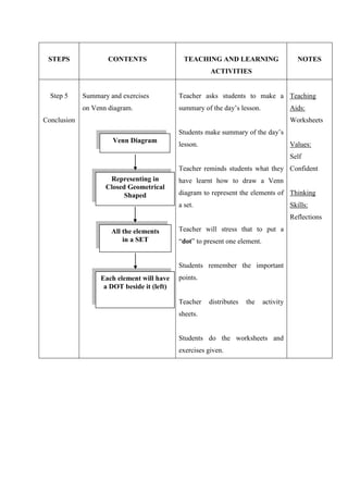 STEPS               CONTENTS                 TEACHING AND LEARNING                      NOTES
                                                       ACTIVITIES


  Step 5     Summary and exercises          Teacher asks students to make a Teaching
             on Venn diagram.               summary of the day‟s lesson.               Aids:
Conclusion                                                                             Worksheets
                                            Students make summary of the day‟s
                      Venn Diagram
                                            lesson.                                    Values:
                                                                                       Self
                                            Teacher reminds students what they Confident
                     Representing in        have learnt how to draw a Venn
                    Closed Geometrical
                          Shaped            diagram to represent the elements of Thinking
                                            a set.                                     Skills:
                                                                                       Reflections

                      All the elements      Teacher will stress that to put a
                          in a SET          “dot” to present one element.


                                            Students remember the important
                  Each element will have    points.
                   a DOT beside it (left)

                                            Teacher   distributes   the     activity
                                            sheets.


                                            Students do the worksheets and
                                            exercises given.
 