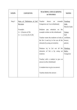 TEACHING AND LEARNING
STEPS               CONTENTS                                                       NOTES
                                                  ACTIVITIES



Step 1   Parts of “Definition of Set” Teacher     shows      an     example Teaching
         Revision                     Categorize set A on whiteboard.            Aids:
                                                                                 Manila Cards
         Example:                     Students    pay   attention   on     the
         A = {Factors of 30)          example written on the whiteboard.         Values:
         A = {1,2,3,5,6,10,15,30}                                                Self
                                      Teacher wants the students to look at confident,
                                      the Set A and try to list out all the honest,
                                      elements by using set notation.            patient.


                                      Students try to list out all the Thinking
                                      elements of Set a by using set Skills:
                                      notation.                                  Categorize


                                      Teacher calls a student to give an
                                      answer on the whiteboard.


                                      A student tries to give an answer.


                                      Teacher checks the answer.
 