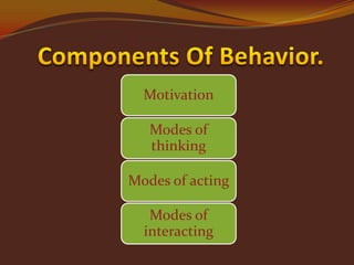 Motivation
Modes of
thinking
Modes of acting

Modes of
interacting

 