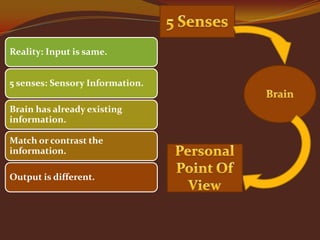 Reality: Input is same.
5 senses: Sensory Information.
Brain has already existing
information.
Match or contrast the
information.
Output is different.

 