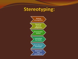 Making
assumptions.
Based on
general
judgments
demographic
factors

convenient
but faulty

don’t rely on a
stereotype
check your
own
perceptions

 