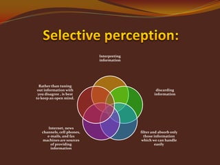 Interpreting
information

Rather than tuning
out information with
you disagree , is best
to keep an open mind.

Internet, news
channels, cell phones,
e-mails, and fax
machines are sources
of providing
information

discarding
information

filter and absorb only
those information
which we can handle
easily

 