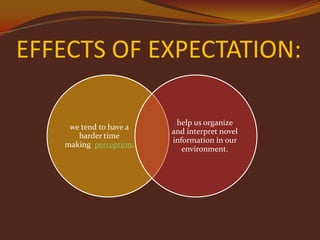 EFFECTS OF EXPECTATION:
we tend to have a
harder time
making perception.

help us organize
and interpret novel
information in our
environment.

 