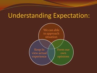 Understanding Expectation:
We can able
to approach
situation

Keep In
view actual
experience

Form our
own
opinions

 
