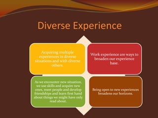 Diverse Experience
Acquiring multiple
experiences in diverse
situations and with diverse
others.

As we encounter new situation,
we use skills and acquire new
ones, meet people and develop
friendships and learn first hand
about things we might have only
read about.

Work experience are ways to
broaden our experience
base.

Being open to new experiences
broadens our horizons.

 
