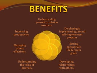 Understanding
yourself in relation
to others.

Increasing
productivity.

Managing
others
effectively.

Understanding
the value of
diversity.

Developing &
implementing a sound
self-improvement
program.

Setting
appropriate
life & career
goals.
Developing
relationships
with others.

 