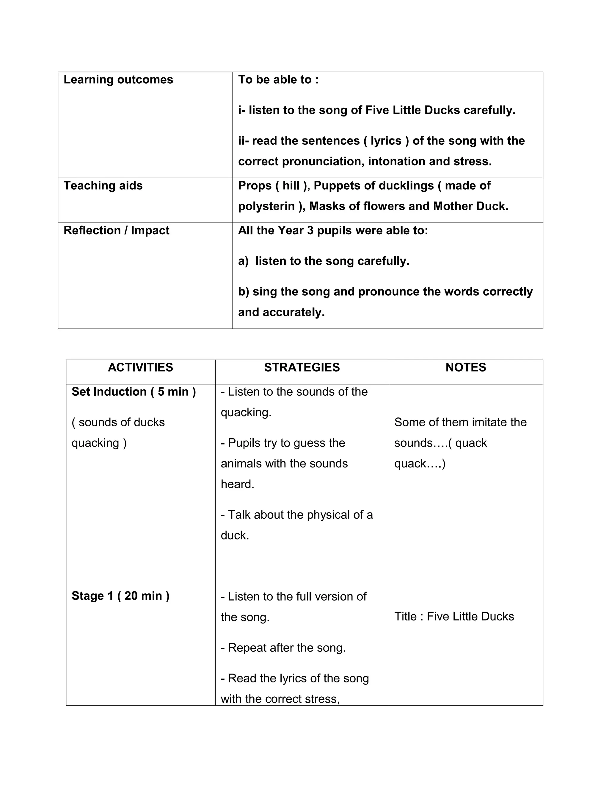 Learning outcomes To be able to :
i- listen to the song of Five Little Ducks carefully.
ii- read the sentences ( lyrics ) of the song with the
correct pronunciation, intonation and stress.
Teaching aids Props ( hill ), Puppets of ducklings ( made of
polysterin ), Masks of flowers and Mother Duck.
Reflection / Impact All the Year 3 pupils were able to:
a) listen to the song carefully.
b) sing the song and pronounce the words correctly
and accurately.
ACTIVITIES STRATEGIES NOTES
Set Induction ( 5 min )
( sounds of ducks
quacking )
Stage 1 ( 20 min )
- Listen to the sounds of the
quacking.
- Pupils try to guess the
animals with the sounds
heard.
- Talk about the physical of a
duck.
- Listen to the full version of
the song.
- Repeat after the song.
- Read the lyrics of the song
with the correct stress,
Some of them imitate the
sounds….( quack
quack….)
Title : Five Little Ducks
 