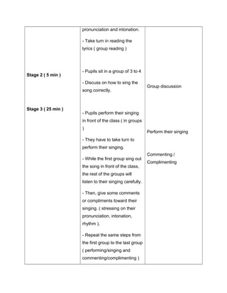 Stage 2 ( 5 min )
Stage 3 ( 25 min )
pronunciation and intonation.
- Take turn in reading the
lyrics ( group reading )
- Pupils sit in a group of 3 to 4
- Discuss on how to sing the
song correctly.
- Pupils perform their singing
in front of the class ( in groups
)
- They have to take turn to
perform their singing.
- While the first group sing out
the song in front of the class,
the rest of the groups will
listen to their singing carefully.
- Then, give some comments
or compliments toward their
singing. ( stressing on their
pronunciation, intonation,
rhythm ).
- Repeat the same steps from
the first group to the last group
( performing/singing and
commenting/complimenting )
Group discussion
Perform their singing
Commenting /
Complimenting
 