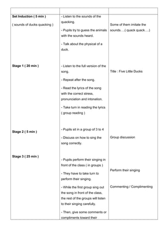 Set Induction ( 5 min )
( sounds of ducks quacking )
Stage 1 ( 20 min )
Stage 2 ( 5 min )
Stage 3 ( 25 min )
- Listen to the sounds of the
quacking.
- Pupils try to guess the animals
with the sounds heard.
- Talk about the physical of a
duck.
- Listen to the full version of the
song.
- Repeat after the song.
- Read the lyrics of the song
with the correct stress,
pronunciation and intonation.
- Take turn in reading the lyrics
( group reading )
- Pupils sit in a group of 3 to 4
- Discuss on how to sing the
song correctly.
- Pupils perform their singing in
front of the class ( in groups )
- They have to take turn to
perform their singing.
- While the first group sing out
the song in front of the class,
the rest of the groups will listen
to their singing carefully.
- Then, give some comments or
compliments toward their
Some of them imitate the
sounds….( quack quack….)
Title : Five Little Ducks
Group discussion
Perform their singing
Commenting / Complimenting
 