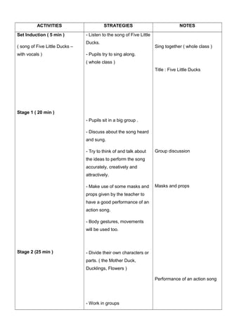 ACTIVITIES STRATEGIES NOTES
Set Induction ( 5 min )
( song of Five Little Ducks –
with vocals )
Stage 1 ( 20 min )
Stage 2 (25 min )
- Listen to the song of Five Little
Ducks.
- Pupils try to sing along.
( whole class )
- Pupils sit in a big group .
- Discuss about the song heard
and sung.
- Try to think of and talk about
the ideas to perform the song
accurately, creatively and
attractively.
- Make use of some masks and
props given by the teacher to
have a good performance of an
action song.
- Body gestures, movements
will be used too.
- Divide their own characters or
parts. ( the Mother Duck,
Ducklings, Flowers )
- Work in groups
Sing together ( whole class )
Title : Five Little Ducks
Group discussion
Masks and props
Performance of an action song
 