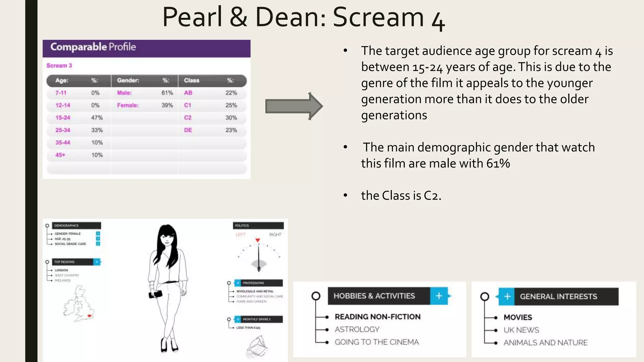 Pearl & Dean: Scream 4
• The target audience age group for scream 4 is
between 15-24 years of age.This is due to the
genre of the film it appeals to the younger
generation more than it does to the older
generations
• The main demographic gender that watch
this film are male with 61%
• the Class is C2.
 