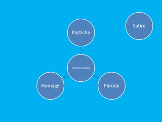Intertextuality
Pastiche
ParodyHomage
Satire
 