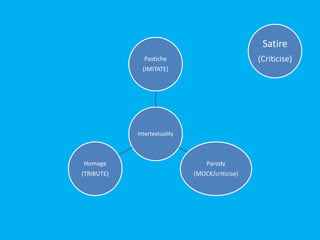Intertextuality
Pastiche
(IMITATE)
Parody
(MOCK/criticise)
Homage
(TRIBUTE)
Satire
(Criticise)
 