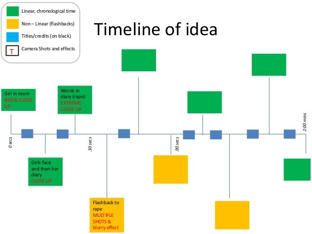 linear timelines
