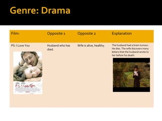 Genre: Drama

Film:            Opposite 1        Opposite 2                Explanation

PS: I Love You   Husband who has   Wife is alive, healthy.   The husband had a brain tumour.
                 died.                                       He dies. The wife discovers many
                                                             letters that the husband wrote to
                                                             her before his death.
 