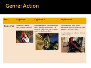 Genre: Action

Film:       Opposite 1                   Opposite 2                             Explanation

Spiderman   Spiderman is seen as a       Costumes presents the character as a   It is conventional to see binary
            hero. He saves the victim.   binary opposite to Spiderman. The      opposites in Action films because there
                                         costumes mask shows that the green     is always a hero and a villain.
                                         goblin is rebellious and evil.
                                                                                Sometimes it can be between the hero
                                                                                and his sidekick.
 