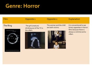 Genre: Horror

Film:      Opposite 1                  Opposite 2                Explanation

The Ring    The girl (creature)        The woman and the child   It is conventional to see
           climbing out of the TV is   are both victims.         binary opposites in Horror
           the villain.                                          films because there is
                                                                 always a victim(s) and a
                                                                 villain.
 