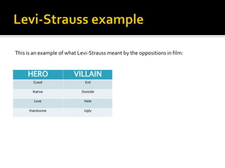 This is an example of what Levi-Strauss meant by the oppositions in film:
 