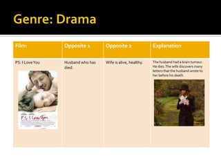 Film:            Opposite 1        Opposite 2                Explanation

PS: I Love You   Husband who has   Wife is alive, healthy.   The husband had a brain tumour.
                 died.                                       He dies. The wife discovers many
                                                             letters that the husband wrote to
                                                             her before his death.
 