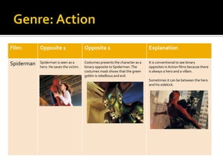Film:       Opposite 1                   Opposite 2                             Explanation

Spiderman   Spiderman is seen as a       Costumes presents the character as a   It is conventional to see binary
            hero. He saves the victim.   binary opposite to Spiderman. The      opposites in Action films because there
                                         costumes mask shows that the green     is always a hero and a villain.
                                         goblin is rebellious and evil.
                                                                                Sometimes it can be between the hero
                                                                                and his sidekick.
 