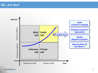 OK.. Are You?
Blind
Self
Unknown
Self
Private
Self
Public
Self
Unknown to Self Known to Self
KnowntoOthersUnknowntoOthers
Behavior
Time
To Gain Trust
Speak
Customer's Language
Anticipate Customer’s
Expectations
Quickly
Response to Queries
Maturely Show off
Your Efforts !!
 