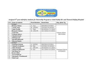 Assigned 4th
-year midwifery students for Internship Program at Akaki Kality H/c and Tirunesh Bejing Hospital
S/N Name of students Ward Rotation Round Date Rep. phone No
Group 1
1. Birhanu Mulaw A. Gyn 20/8/2014-21/9/2014
Teshome Kibret
0901830964
2. Awoke Nega B. LD/PNC 22/9/2014-19/10/2014
3. Sinde Wonde C. Pedi 20/10/2014-17/11/2014
4. Bizunesh Tadesse D. ANC/FP 18/11/2014-15/12/2014
5. Lual Jock
6. Teshome Kibret
7. Shanbel Zeneb
8. Dabang Yoal
9. Bereded Belayneh
10. Binyam Dejene
Group 2
11. Temesgen Eskezia A. LD/PNC 20/8/2014-21/9/2014
Temesgen Eskezia
0910204858
12. Mehariw Eyilachew B. Pedi 22/9/2014-19/10/2014
13. Shito Demissie C. ANC/FP 20/10/2014-17/11/2014
14. Meskerem Belayneh D. Gyn 18/11/2014-15/12/2014
15. Bol Deng Tot
16. Kenaw Babu
17. Feven Ephrem
18. Haymanot Wondmeneh
19. Duol Lual
 