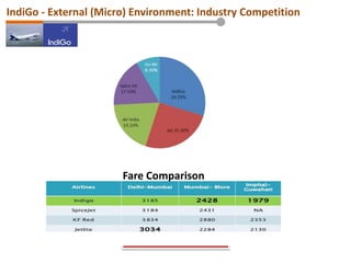 Fare Comparison
IndiGo - External (Micro) Environment: Industry Competition
 